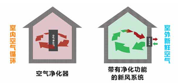 新風系統與空氣凈化器對比