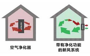 新風系統能否替代空氣凈化器？可以有，但是...