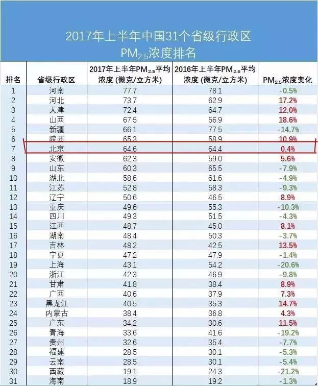上半年全國(guó)31個(gè)省級(jí)行政區(qū)PM2.5濃度排名