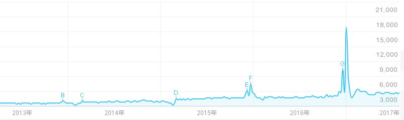 新風系統搜索指數